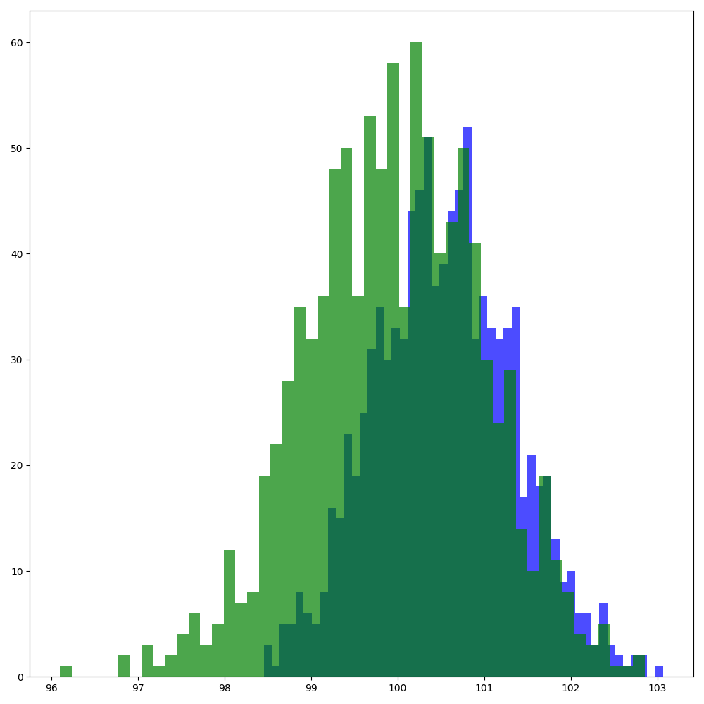 constrained_sum_model(100.0, 1.0, 1000)